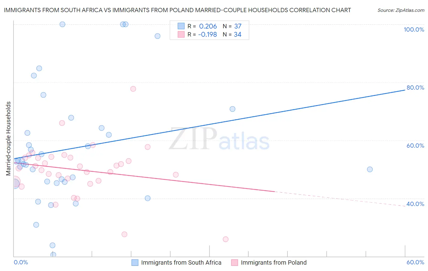 Immigrants from South Africa vs Immigrants from Poland Married-couple Households