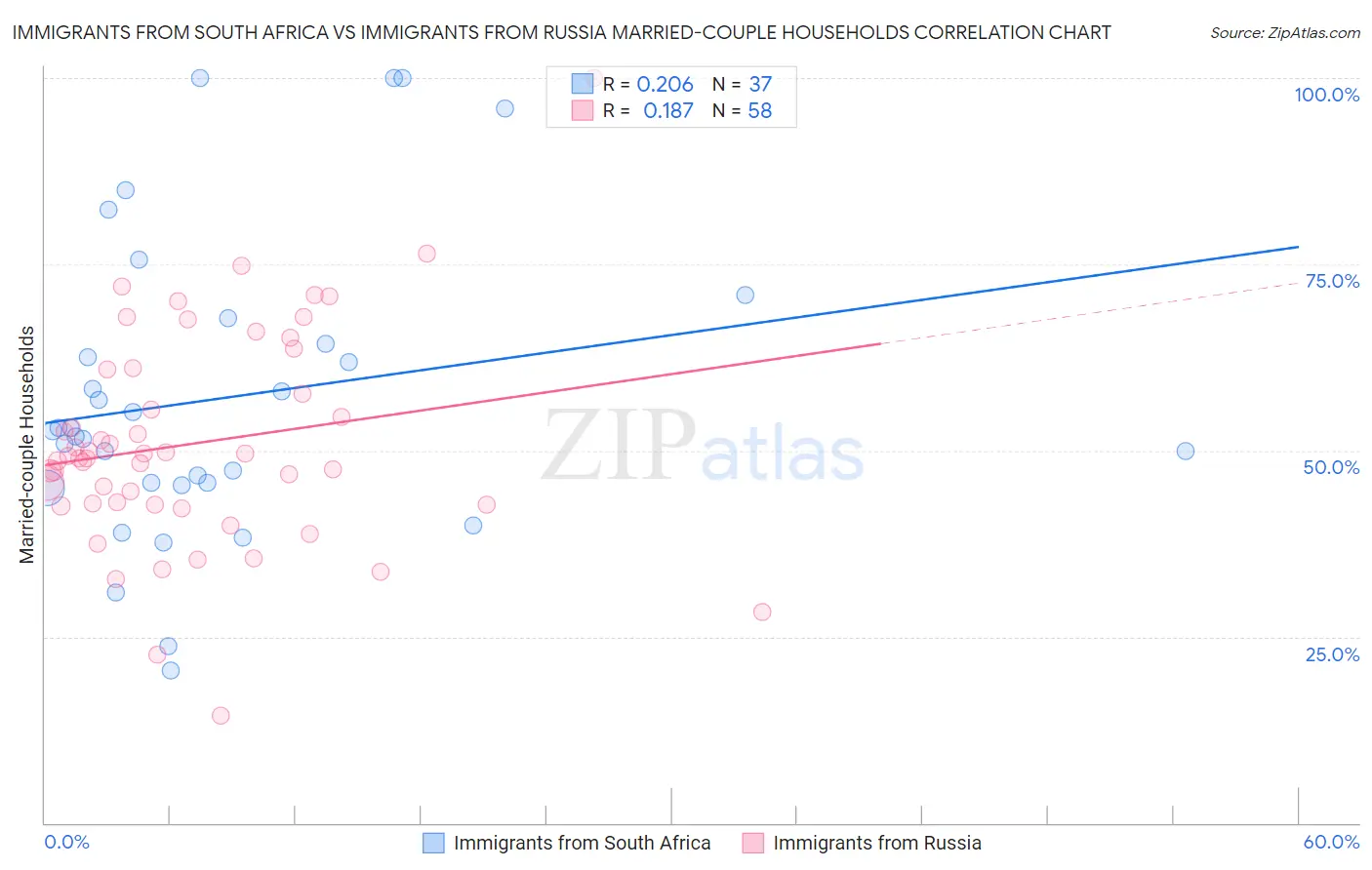 Immigrants from South Africa vs Immigrants from Russia Married-couple Households