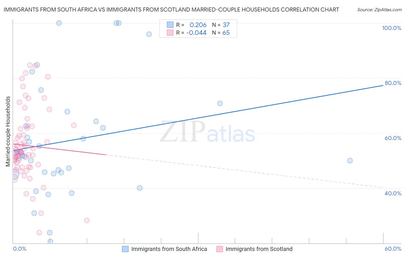 Immigrants from South Africa vs Immigrants from Scotland Married-couple Households