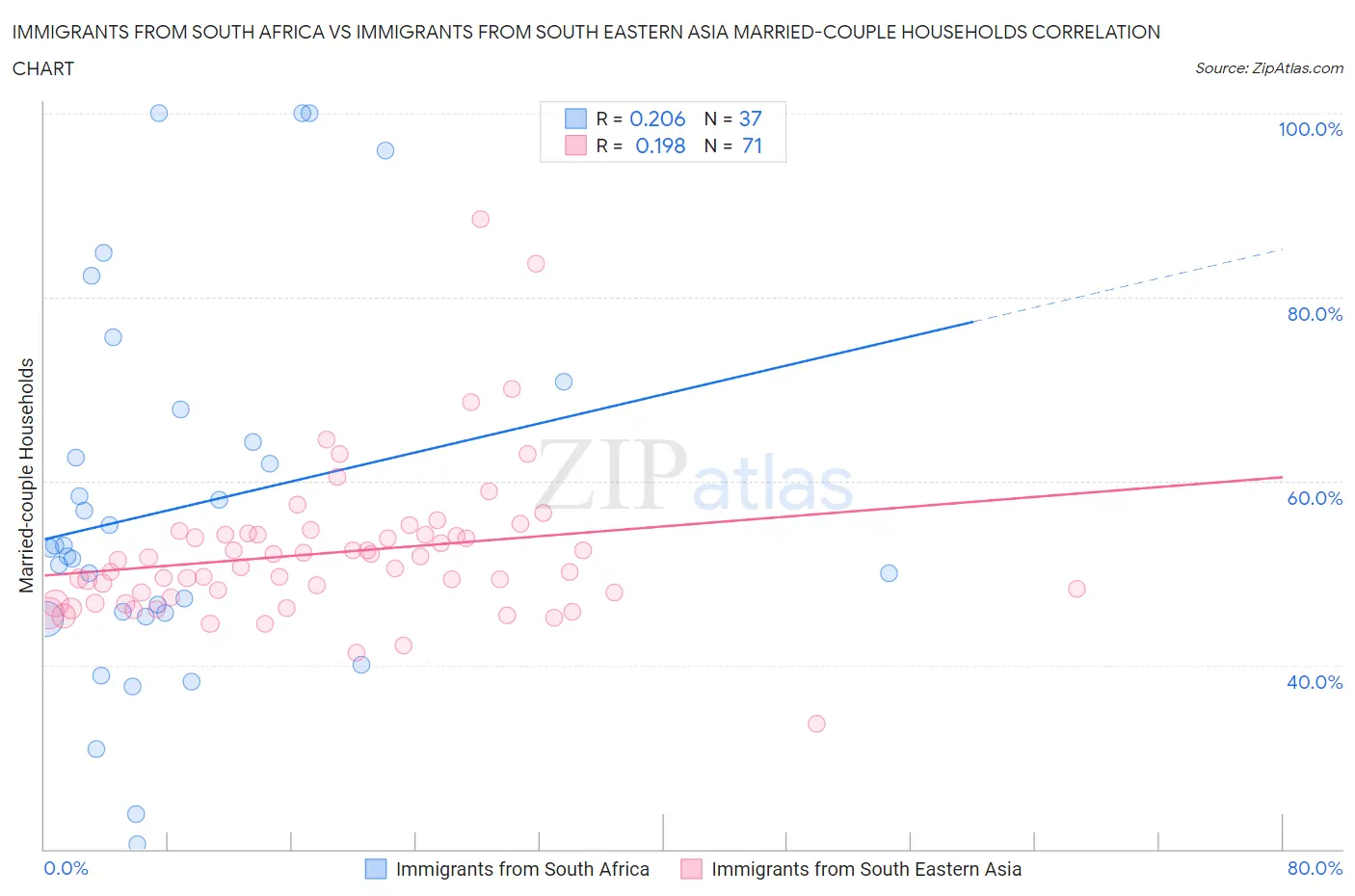Immigrants from South Africa vs Immigrants from South Eastern Asia Married-couple Households