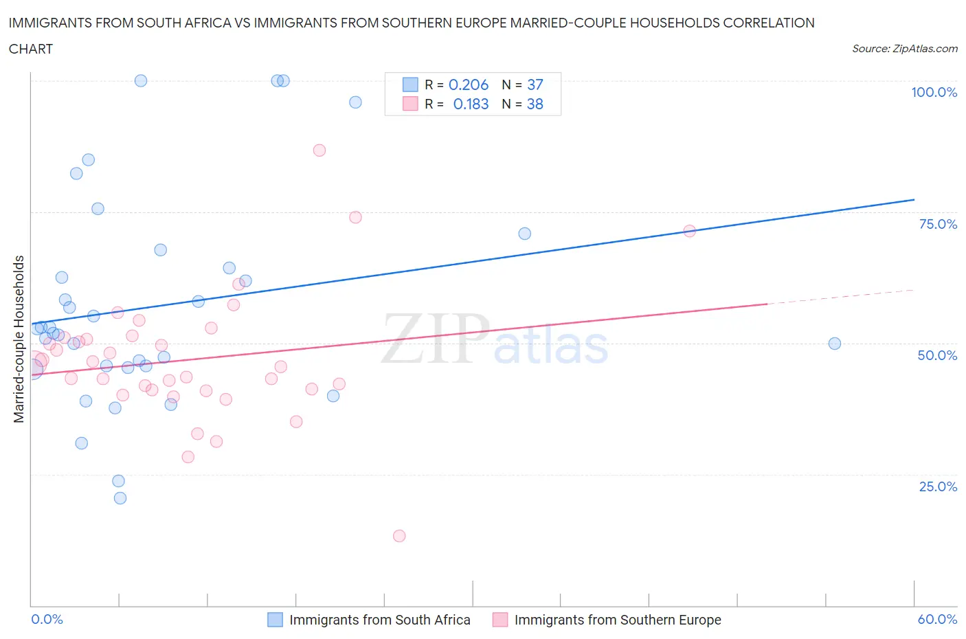 Immigrants from South Africa vs Immigrants from Southern Europe Married-couple Households