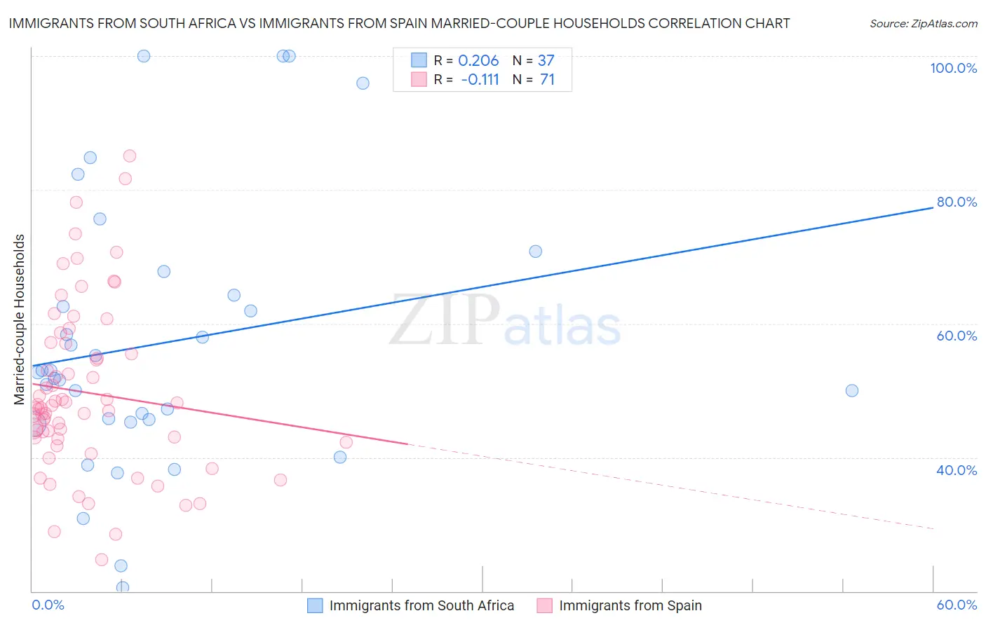 Immigrants from South Africa vs Immigrants from Spain Married-couple Households