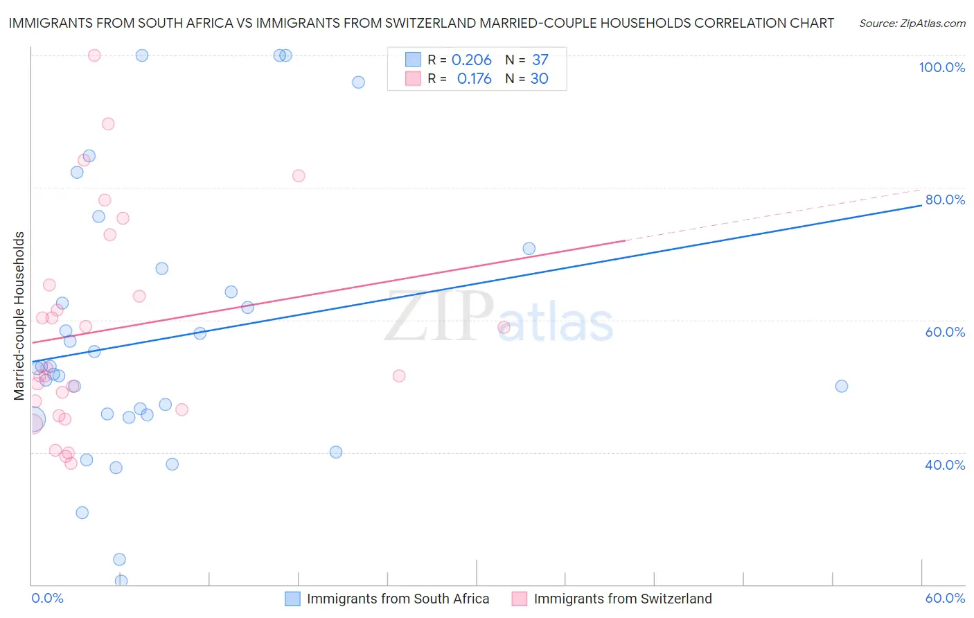 Immigrants from South Africa vs Immigrants from Switzerland Married-couple Households