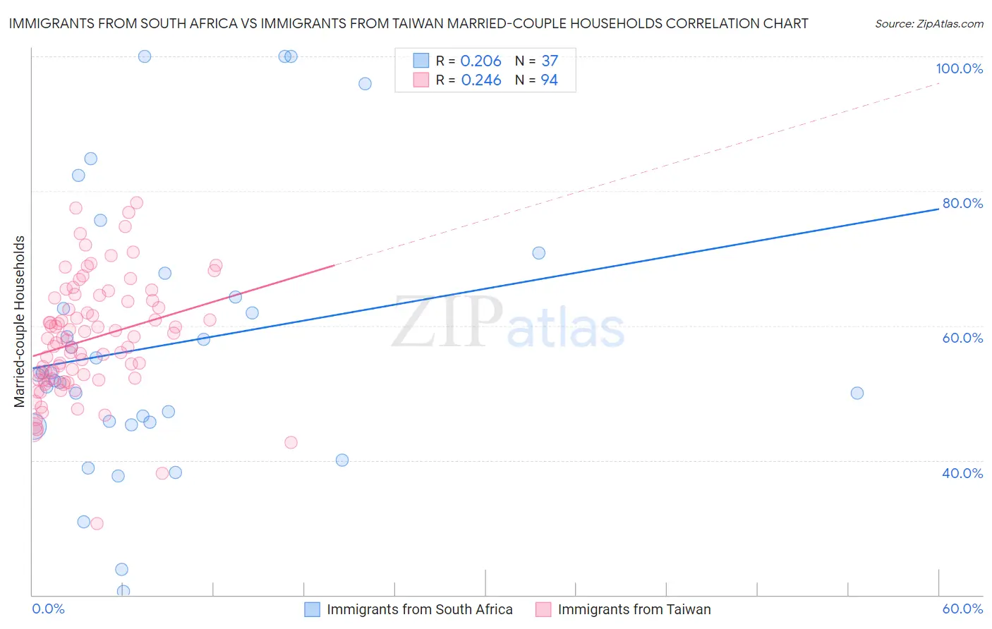 Immigrants from South Africa vs Immigrants from Taiwan Married-couple Households