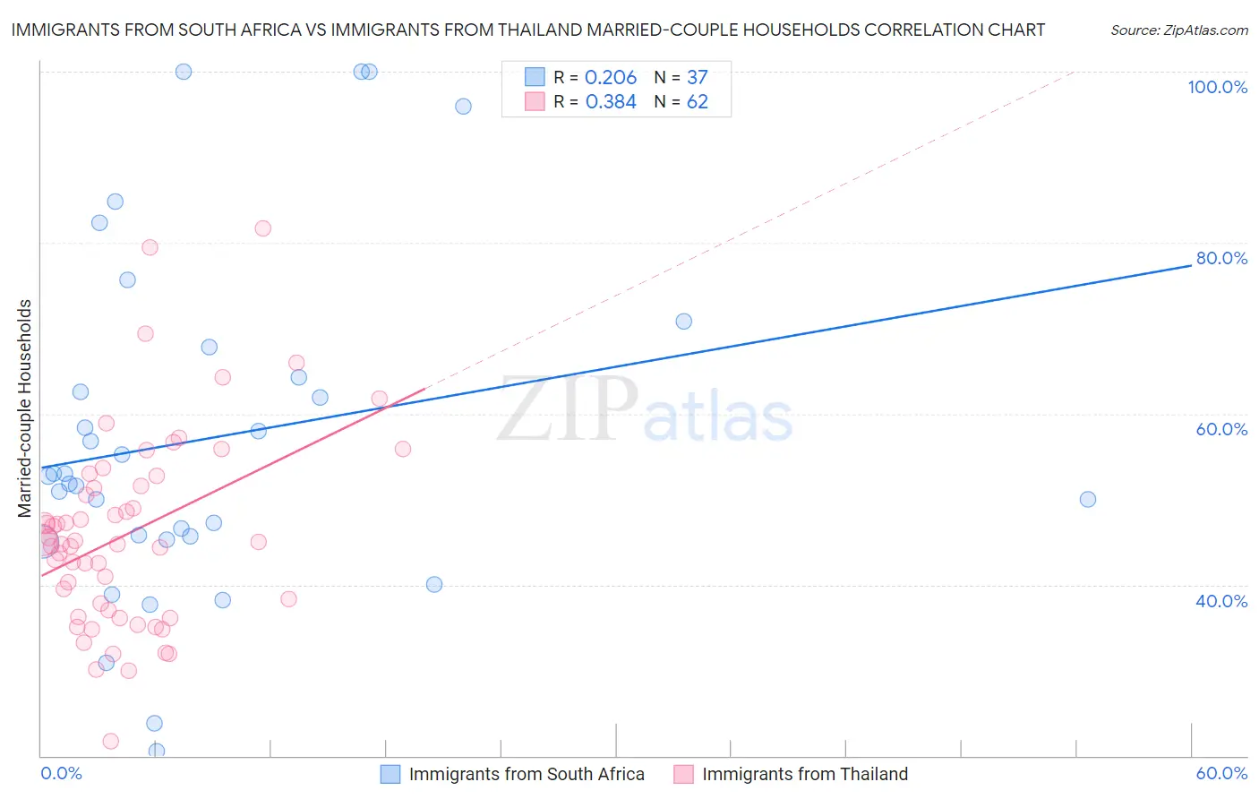 Immigrants from South Africa vs Immigrants from Thailand Married-couple Households
