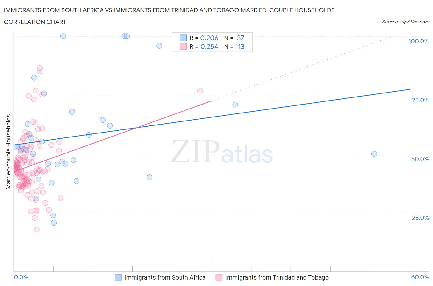 Immigrants from South Africa vs Immigrants from Trinidad and Tobago Married-couple Households
