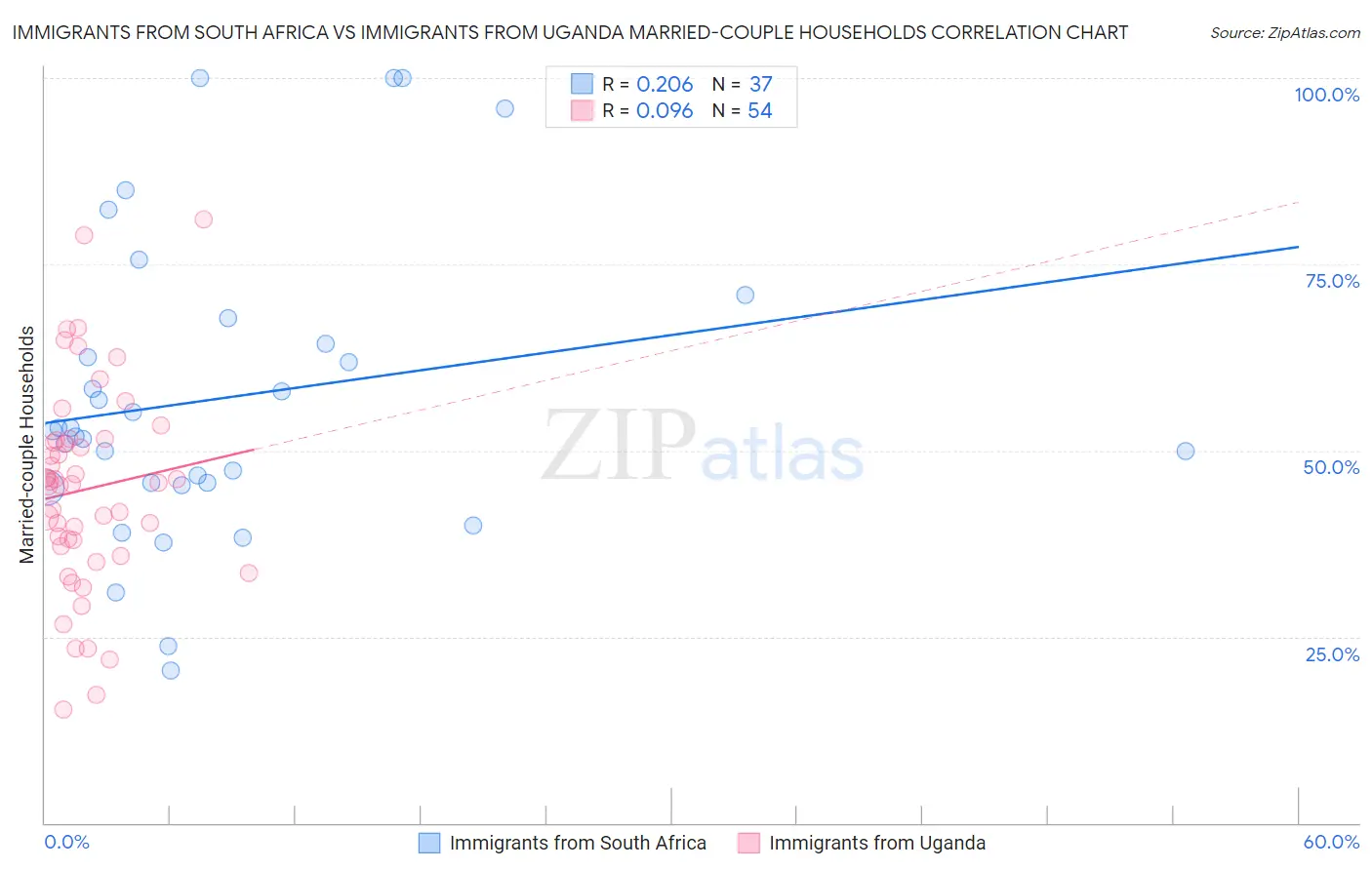 Immigrants from South Africa vs Immigrants from Uganda Married-couple Households