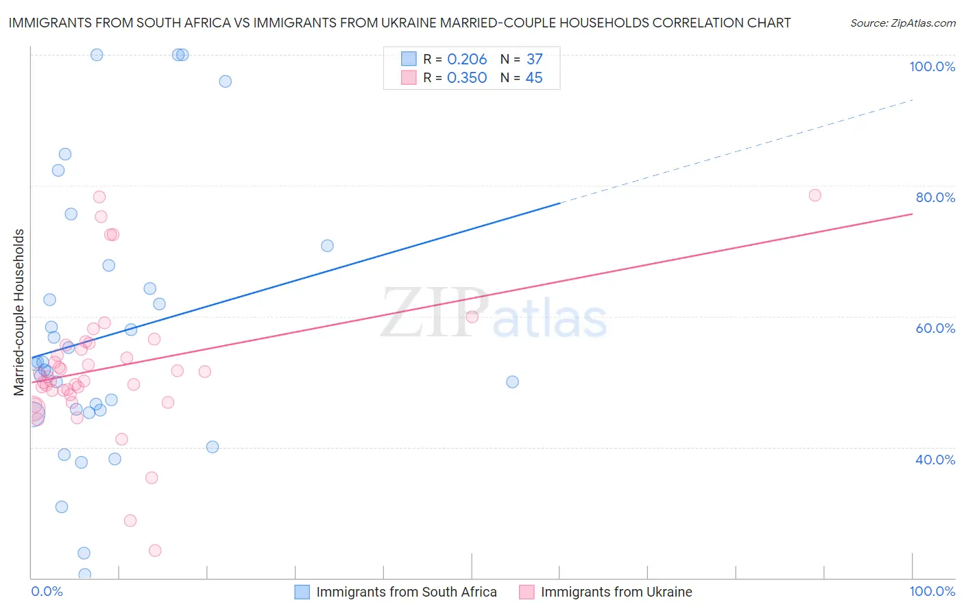 Immigrants from South Africa vs Immigrants from Ukraine Married-couple Households