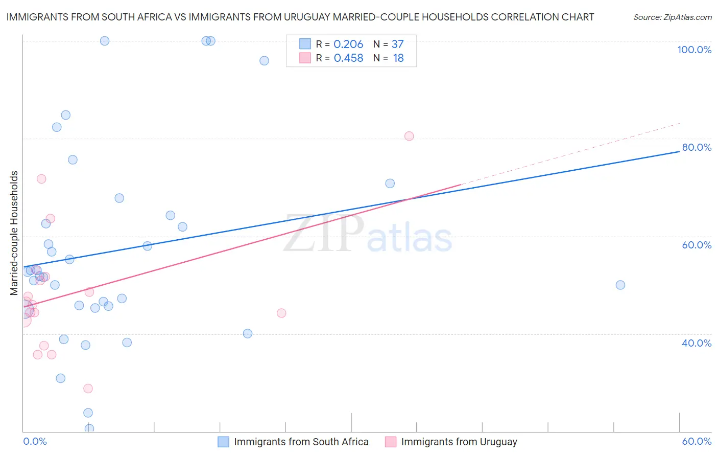 Immigrants from South Africa vs Immigrants from Uruguay Married-couple Households