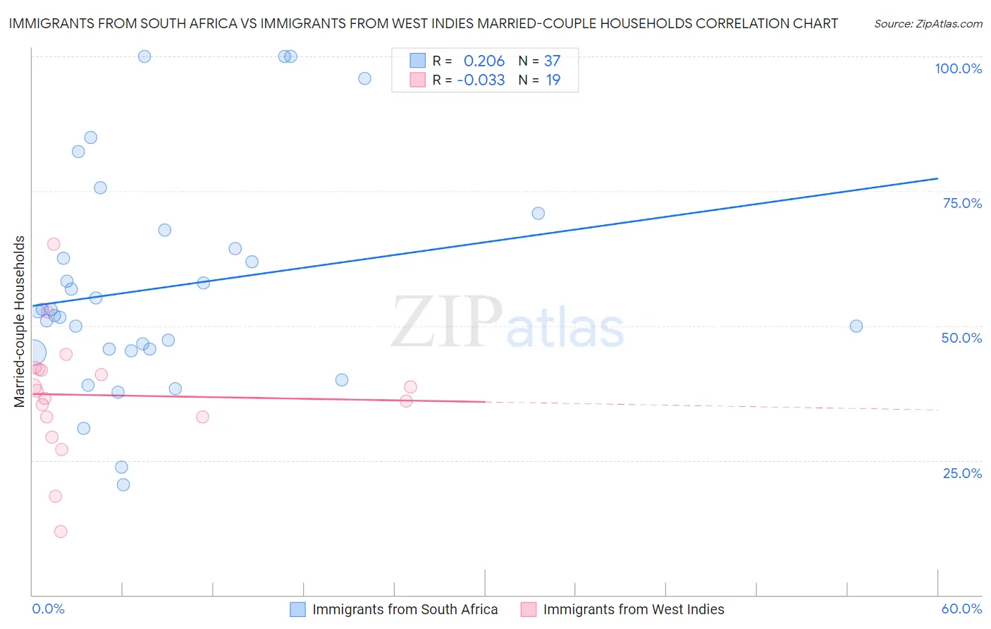 Immigrants from South Africa vs Immigrants from West Indies Married-couple Households