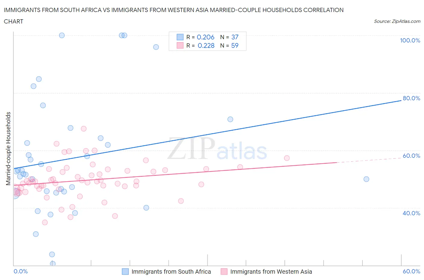 Immigrants from South Africa vs Immigrants from Western Asia Married-couple Households