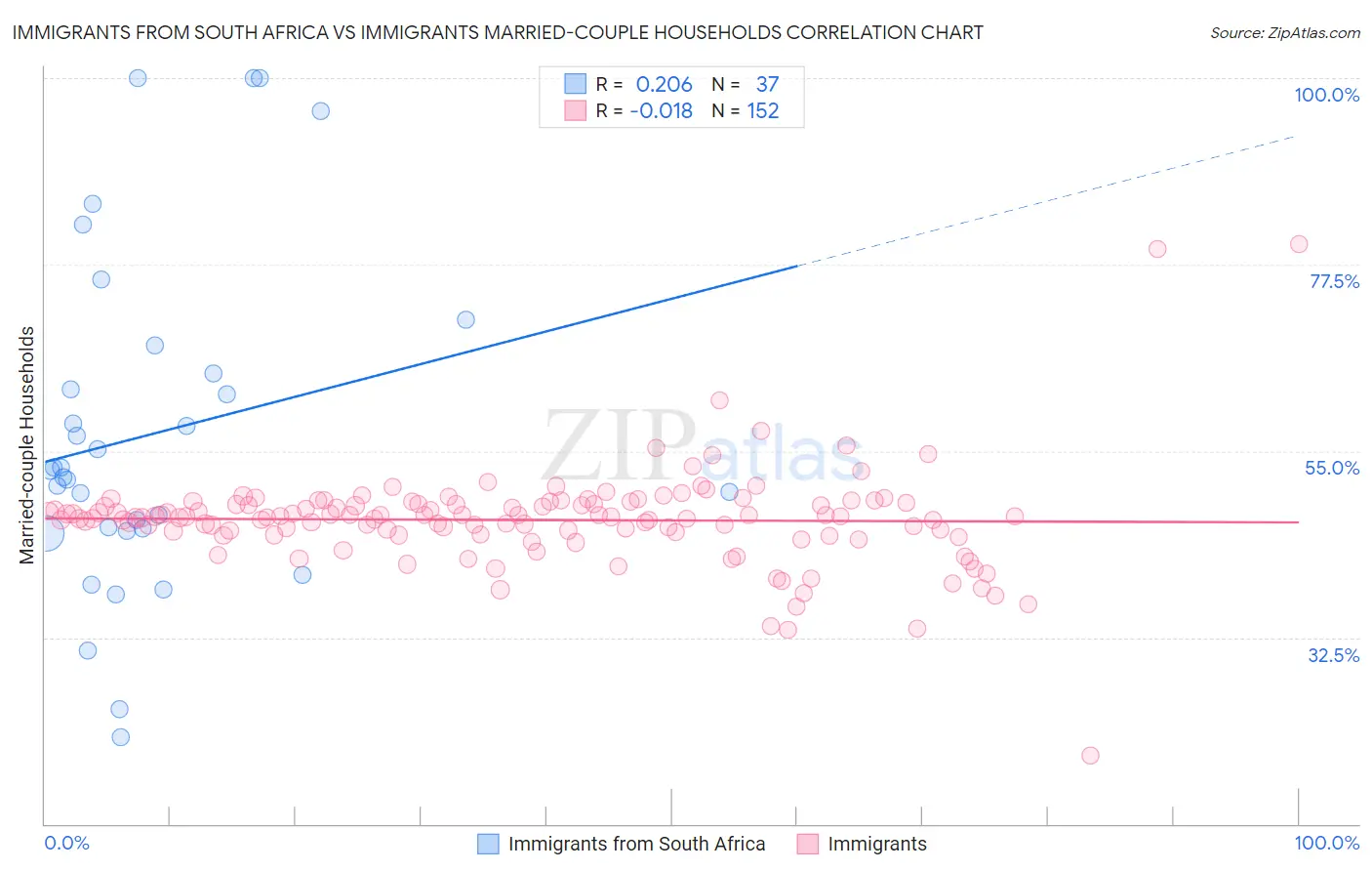 Immigrants from South Africa vs Immigrants Married-couple Households