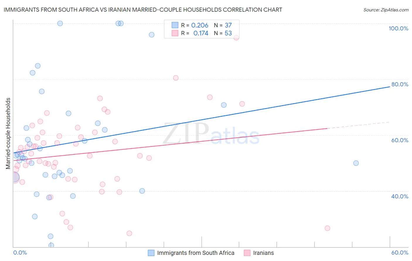 Immigrants from South Africa vs Iranian Married-couple Households