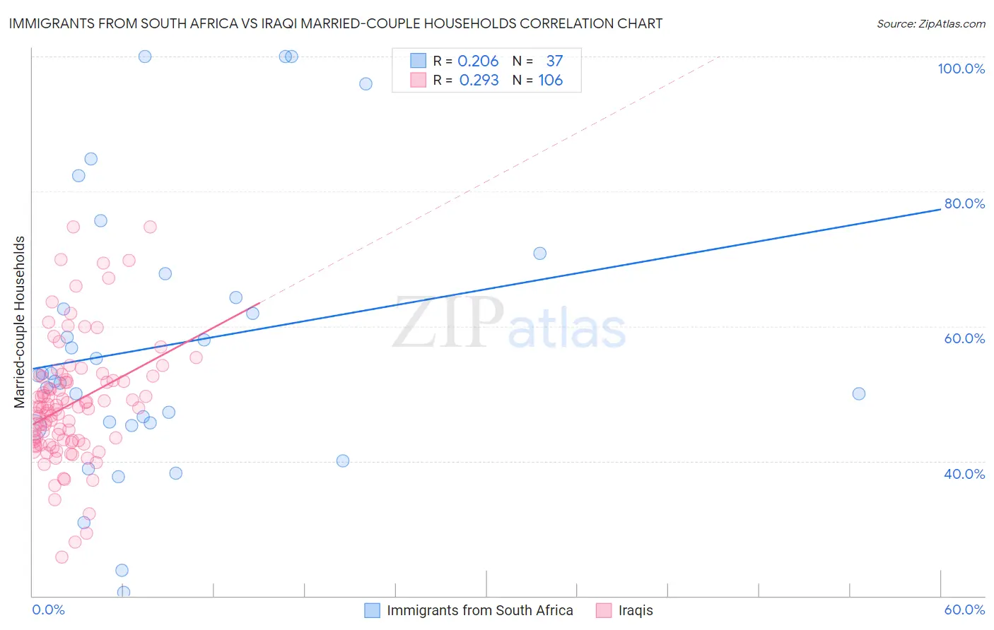 Immigrants from South Africa vs Iraqi Married-couple Households
