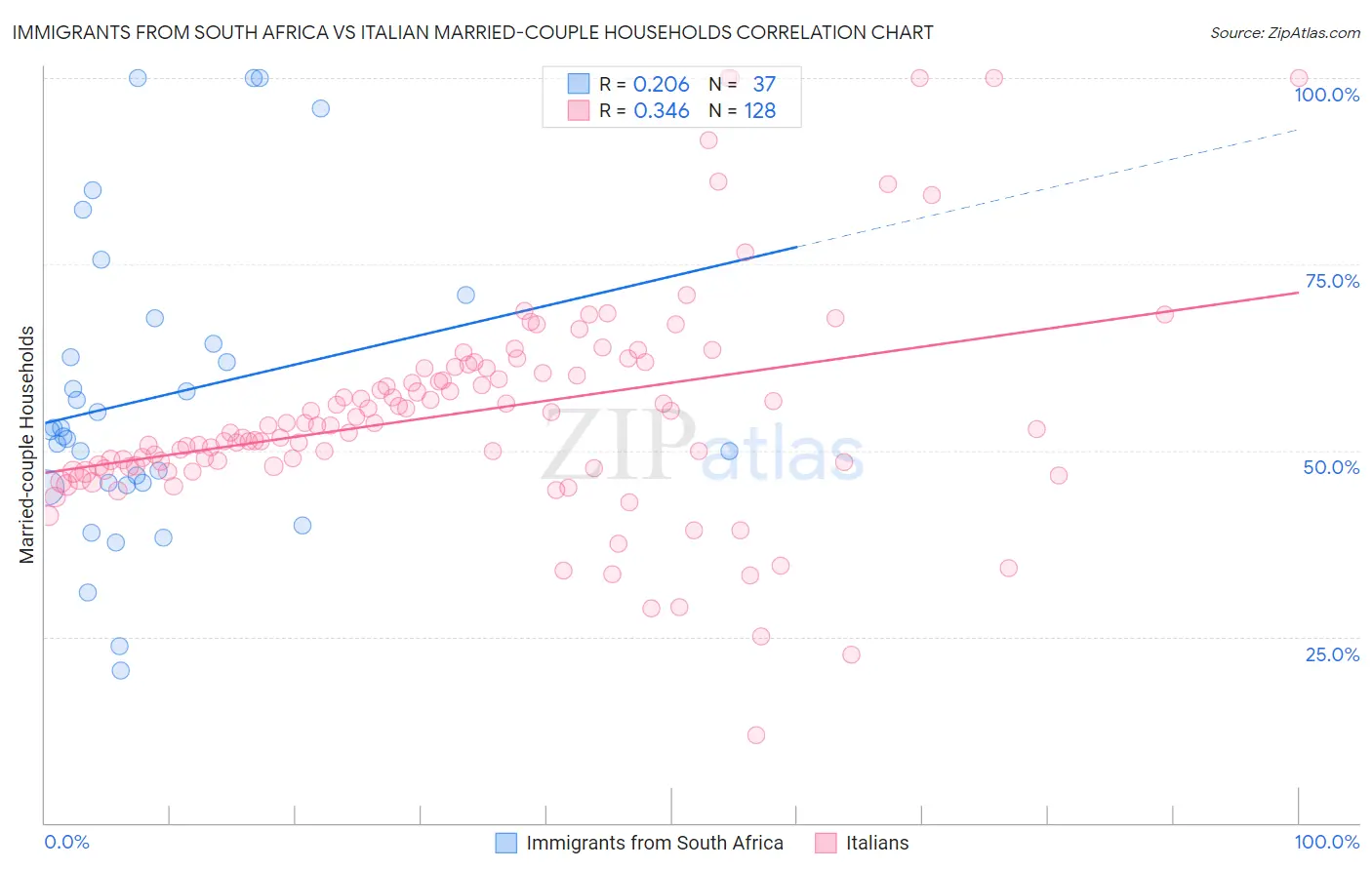 Immigrants from South Africa vs Italian Married-couple Households