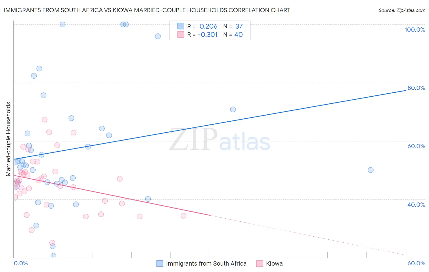 Immigrants from South Africa vs Kiowa Married-couple Households