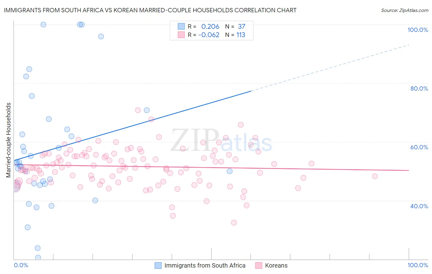 Immigrants from South Africa vs Korean Married-couple Households