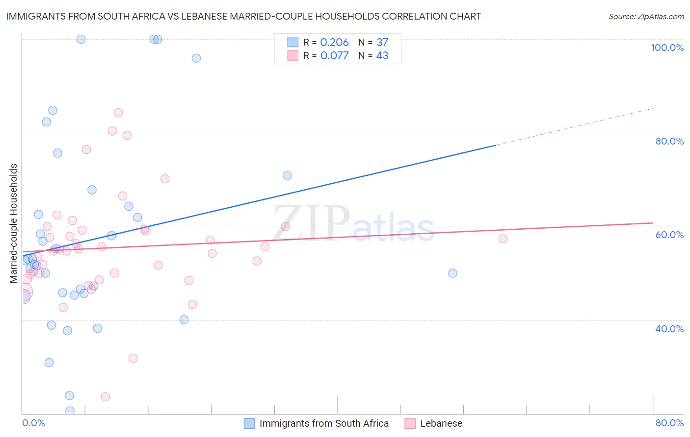 Immigrants from South Africa vs Lebanese Married-couple Households