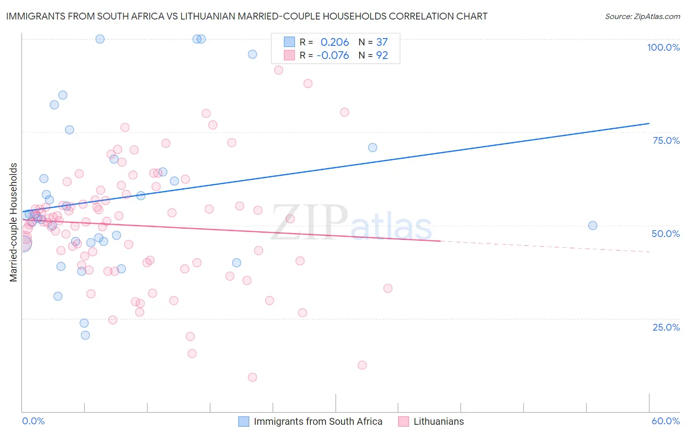 Immigrants from South Africa vs Lithuanian Married-couple Households