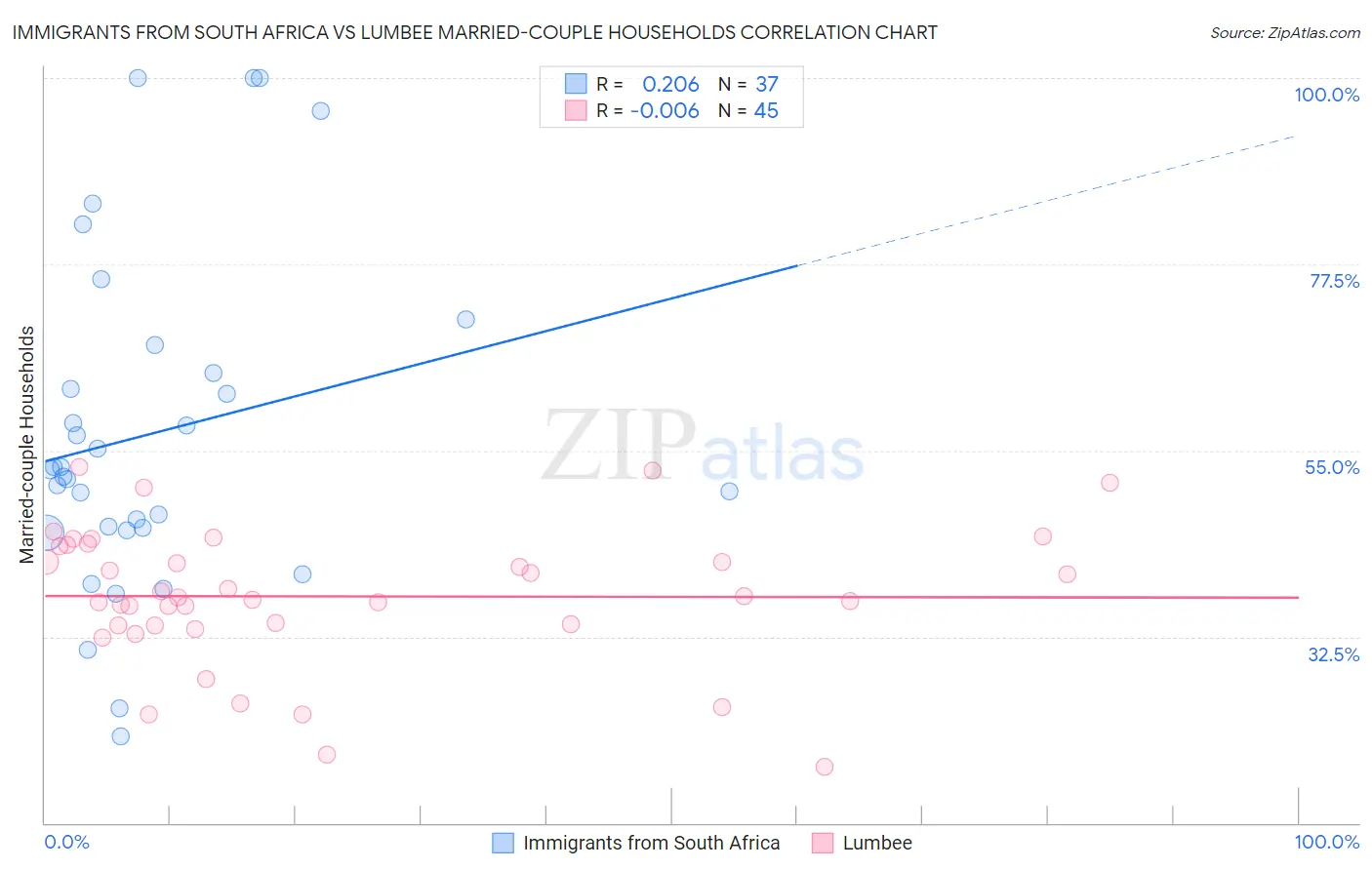 Immigrants from South Africa vs Lumbee Married-couple Households