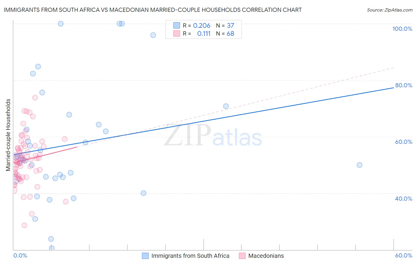 Immigrants from South Africa vs Macedonian Married-couple Households