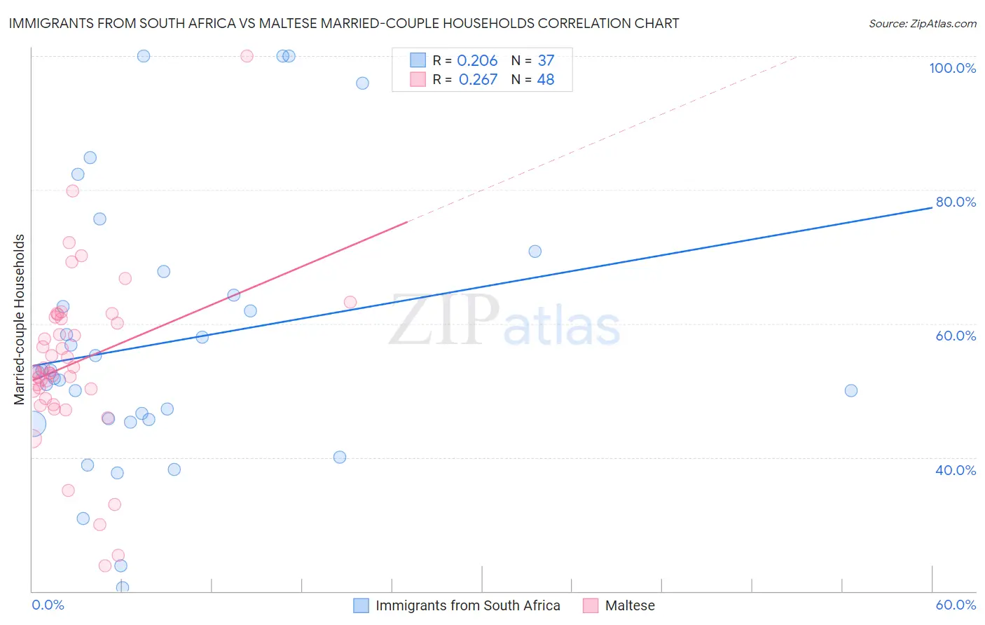 Immigrants from South Africa vs Maltese Married-couple Households