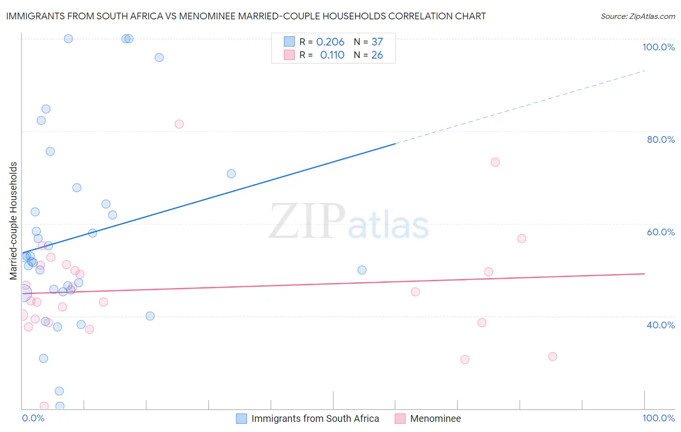 Immigrants from South Africa vs Menominee Married-couple Households