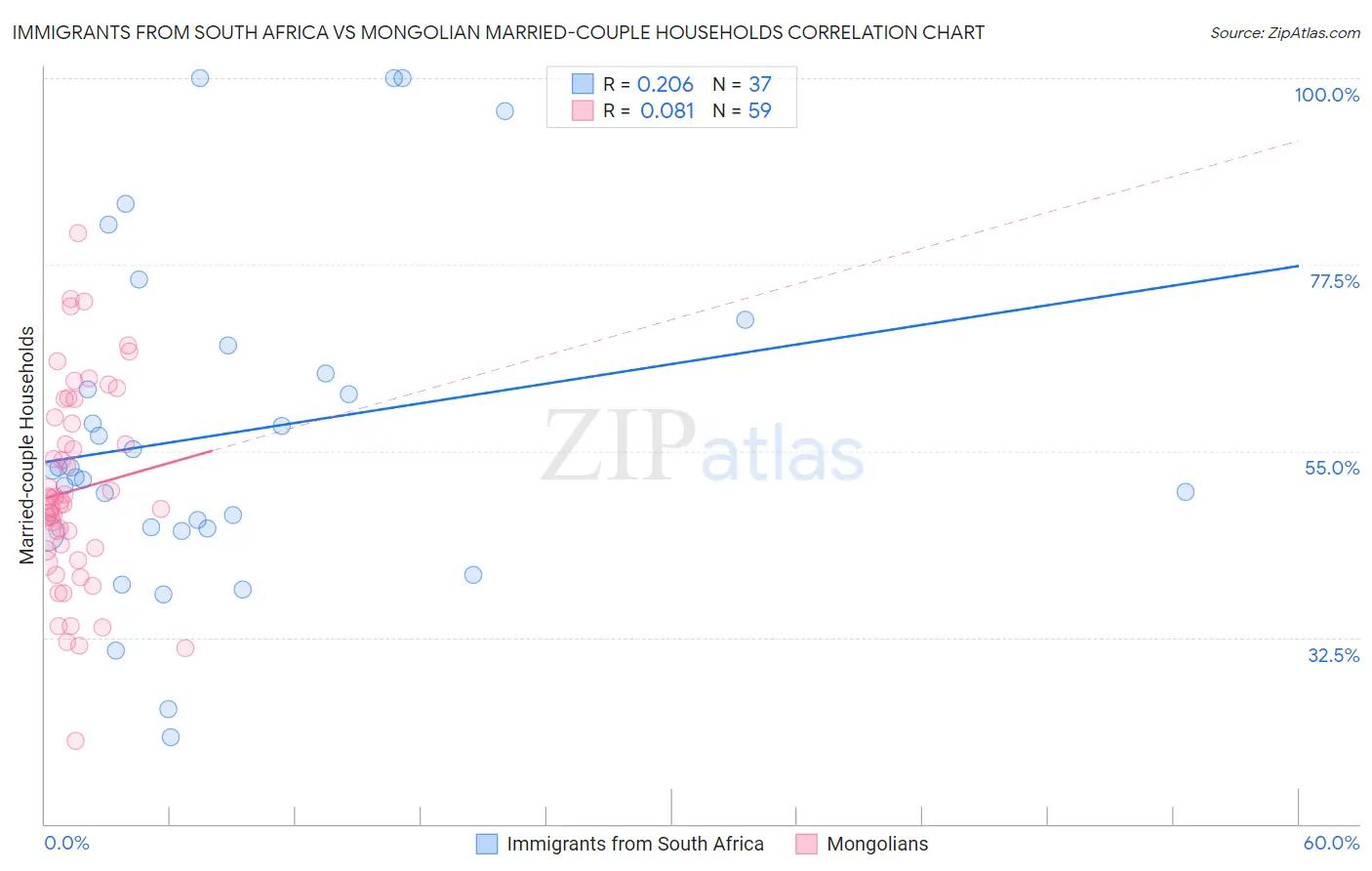 Immigrants from South Africa vs Mongolian Married-couple Households