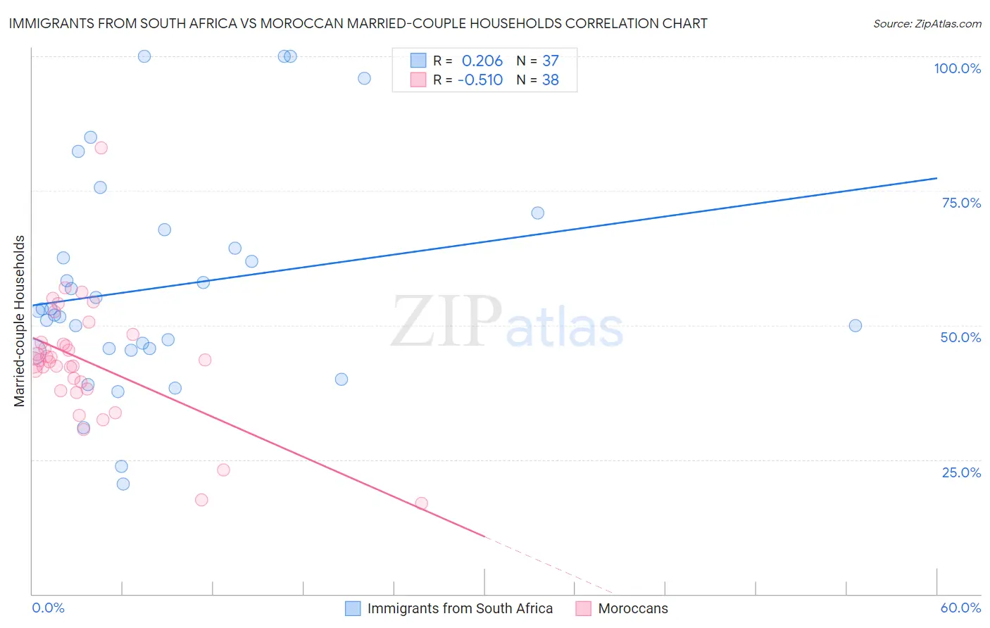 Immigrants from South Africa vs Moroccan Married-couple Households