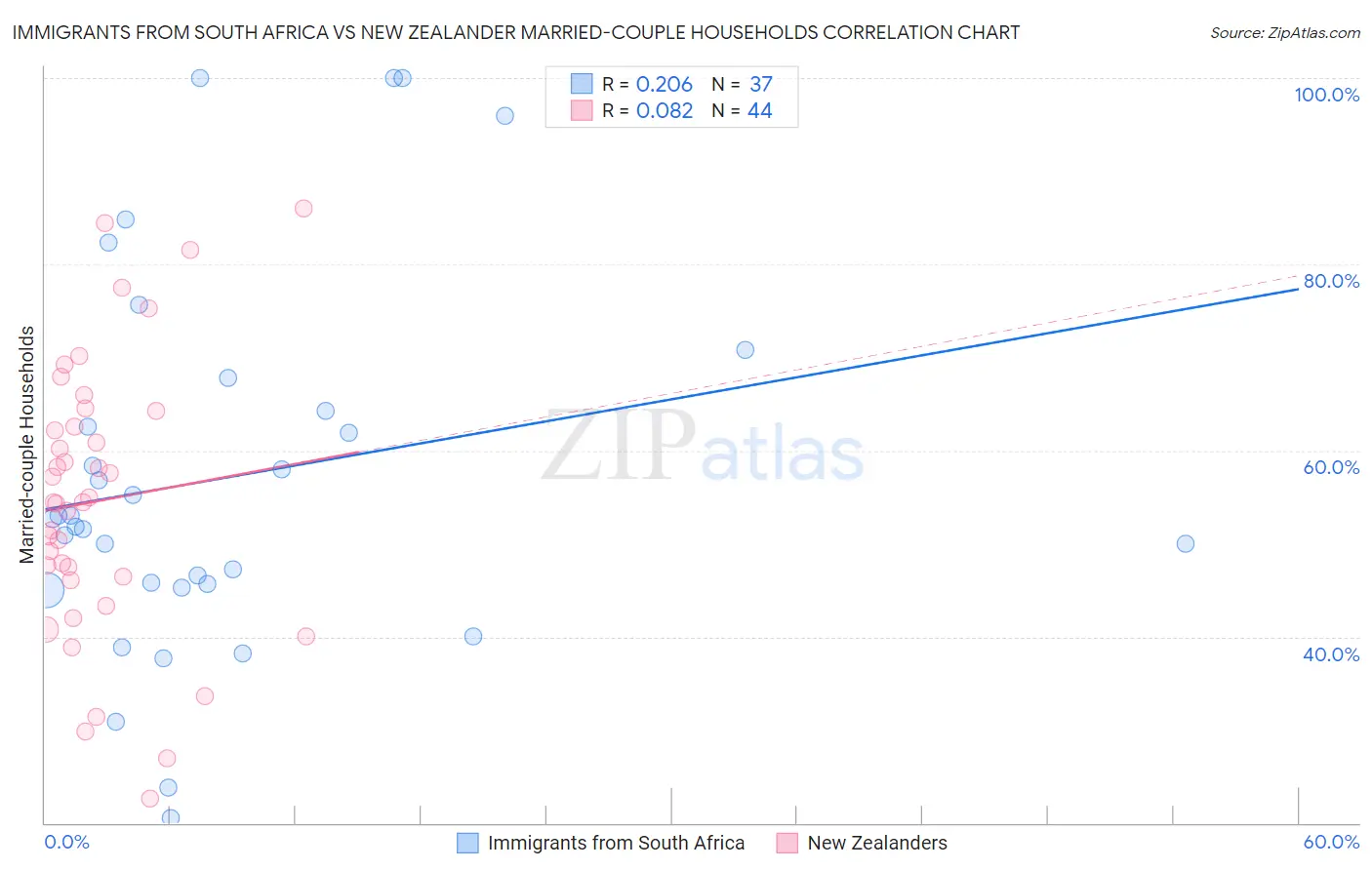 Immigrants from South Africa vs New Zealander Married-couple Households