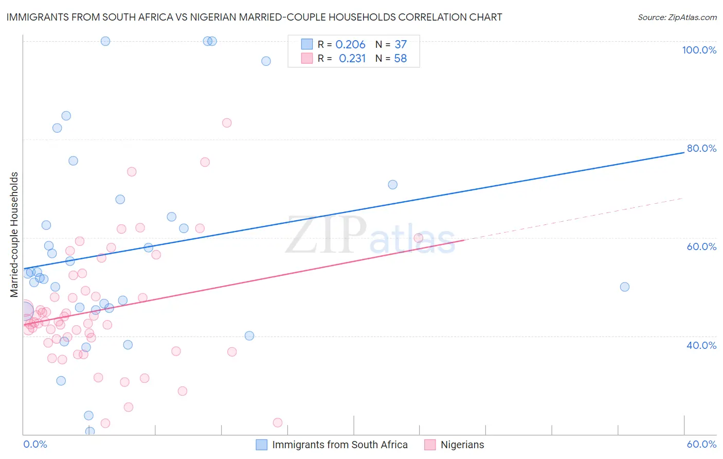 Immigrants from South Africa vs Nigerian Married-couple Households