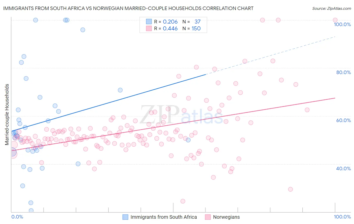 Immigrants from South Africa vs Norwegian Married-couple Households