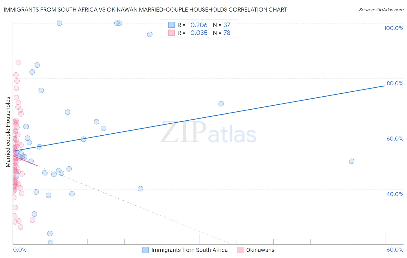 Immigrants from South Africa vs Okinawan Married-couple Households