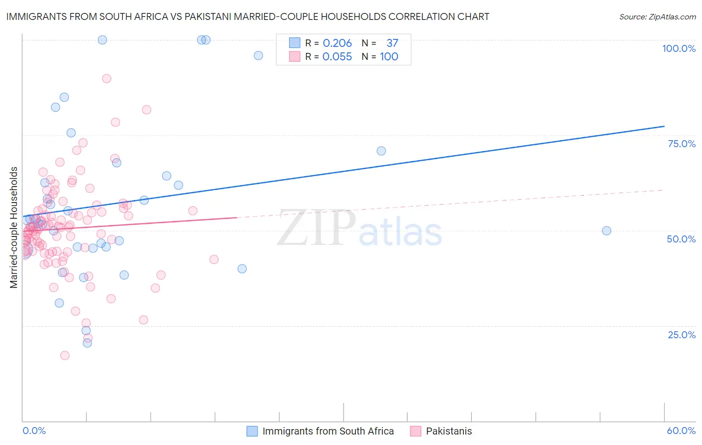 Immigrants from South Africa vs Pakistani Married-couple Households