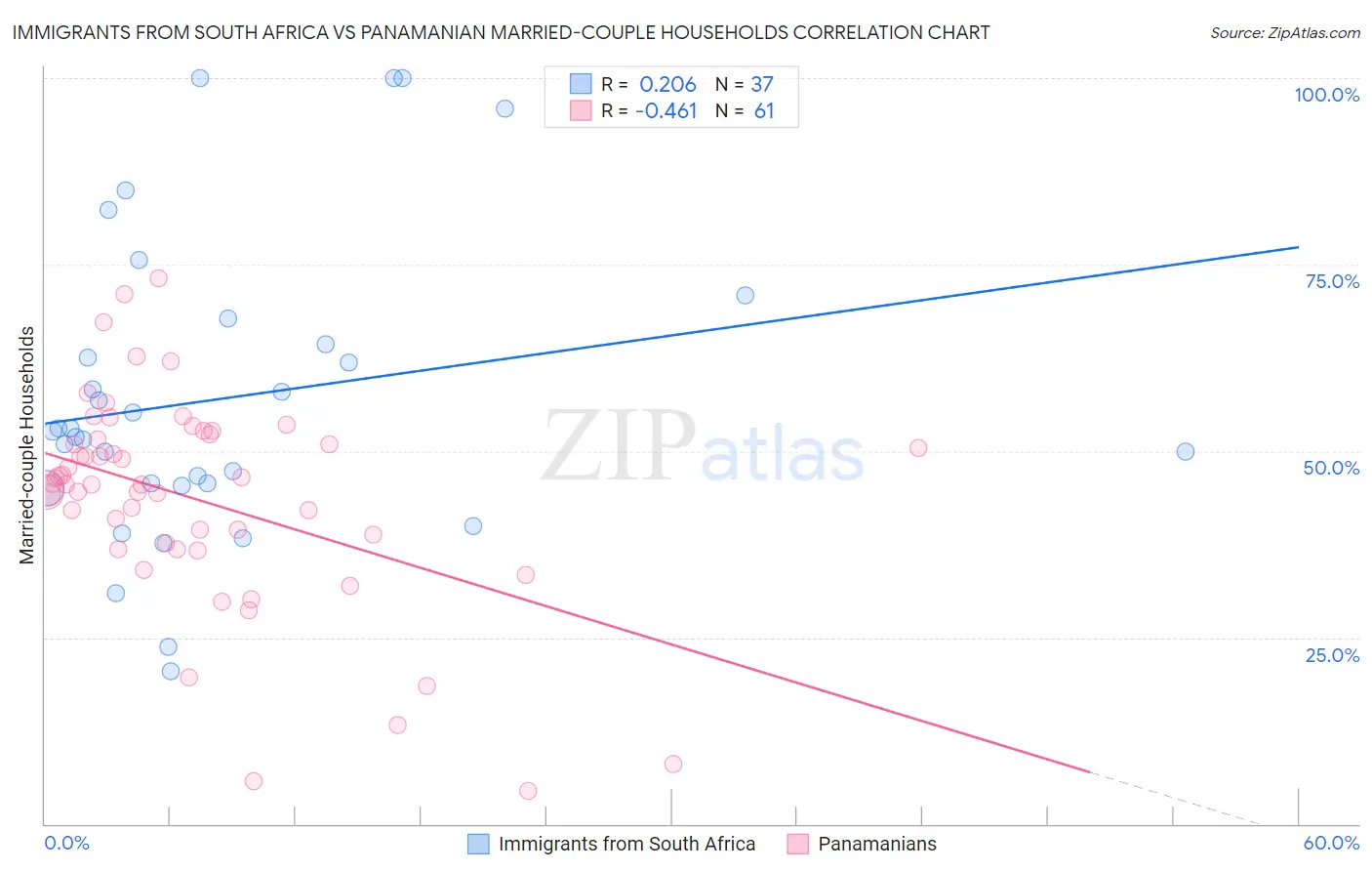 Immigrants from South Africa vs Panamanian Married-couple Households