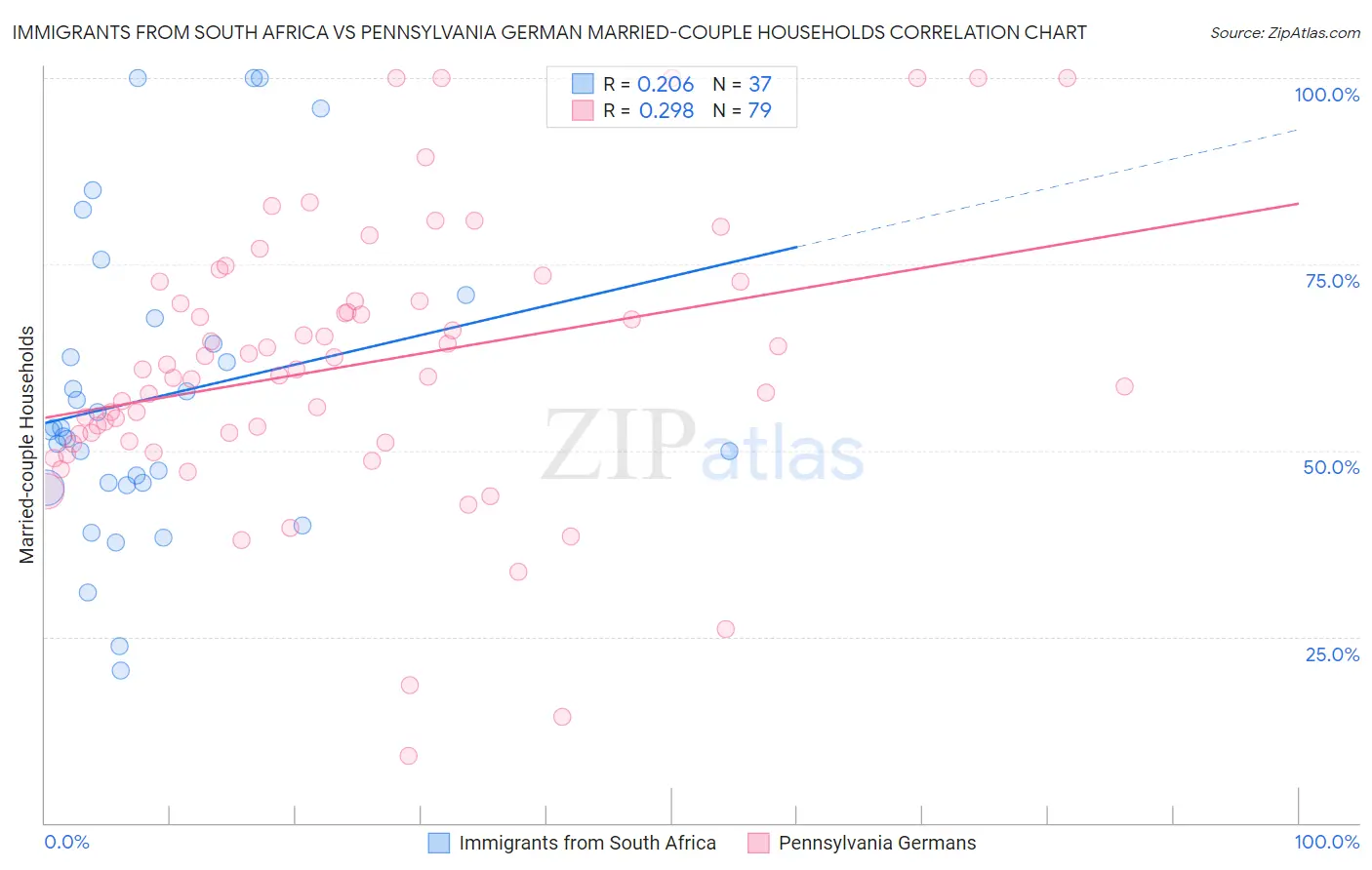 Immigrants from South Africa vs Pennsylvania German Married-couple Households