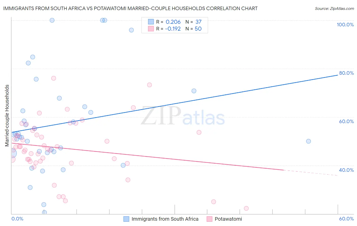Immigrants from South Africa vs Potawatomi Married-couple Households