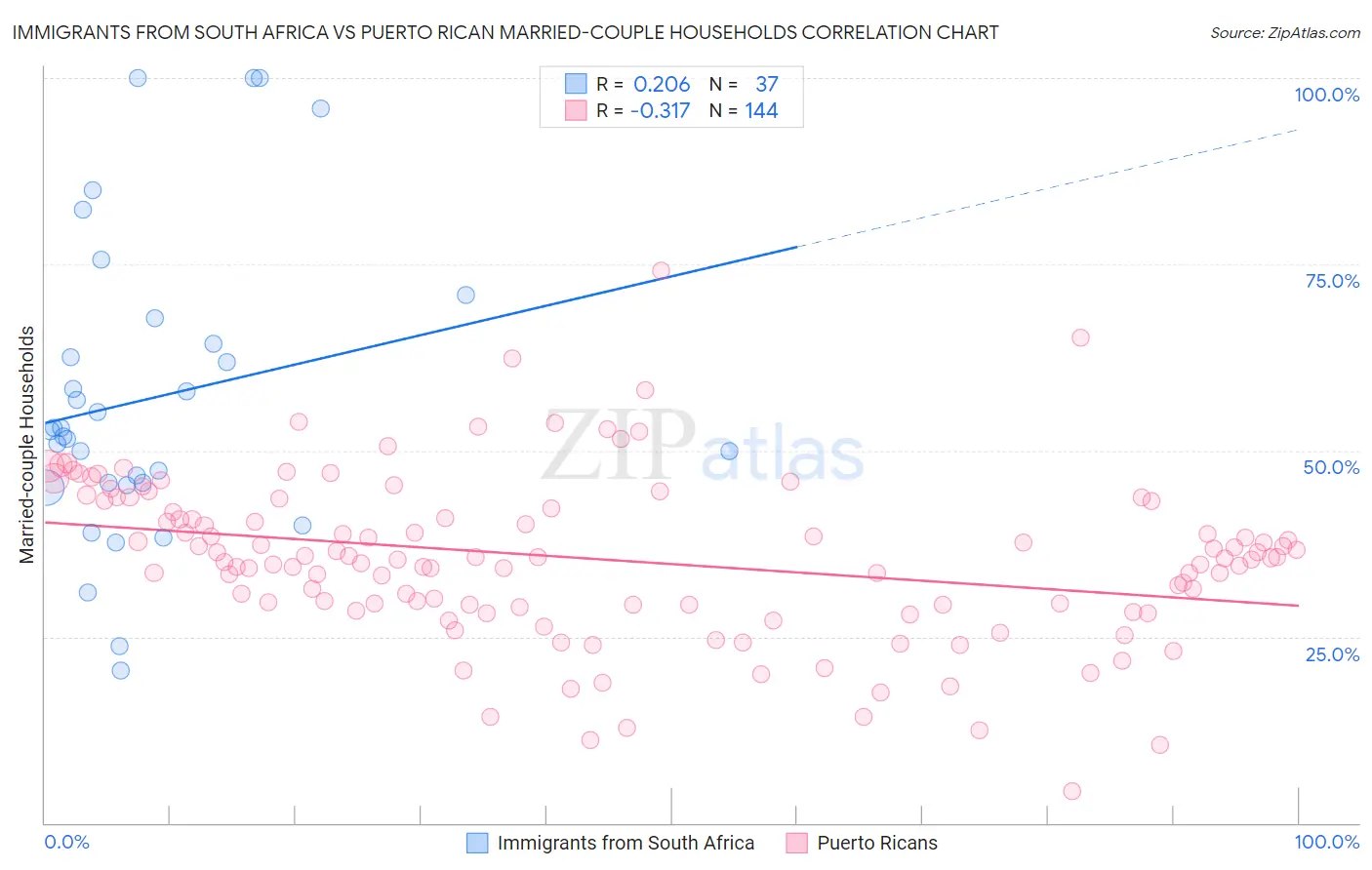 Immigrants from South Africa vs Puerto Rican Married-couple Households