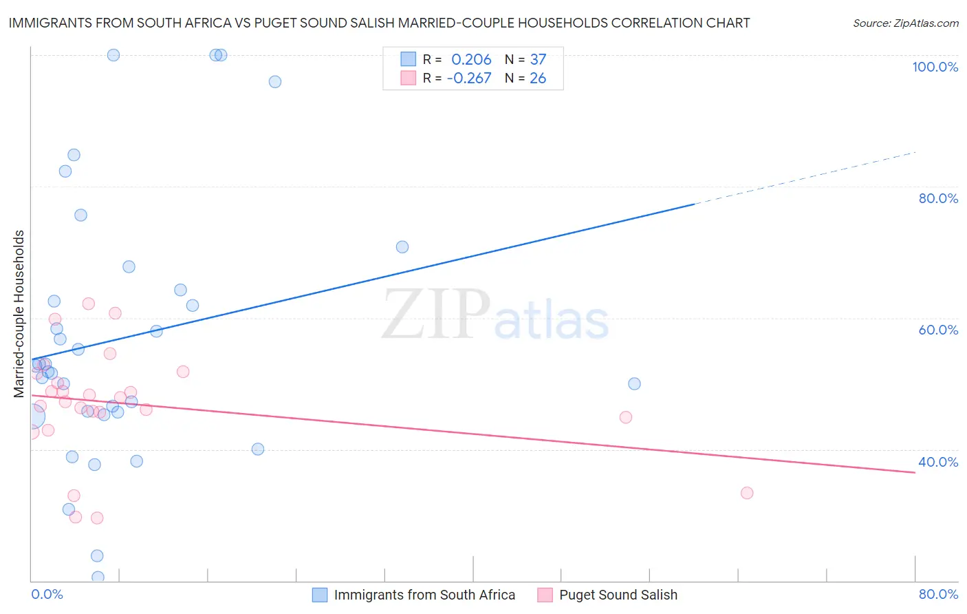 Immigrants from South Africa vs Puget Sound Salish Married-couple Households