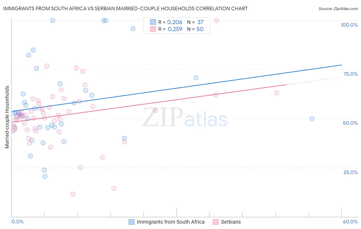 Immigrants from South Africa vs Serbian Married-couple Households