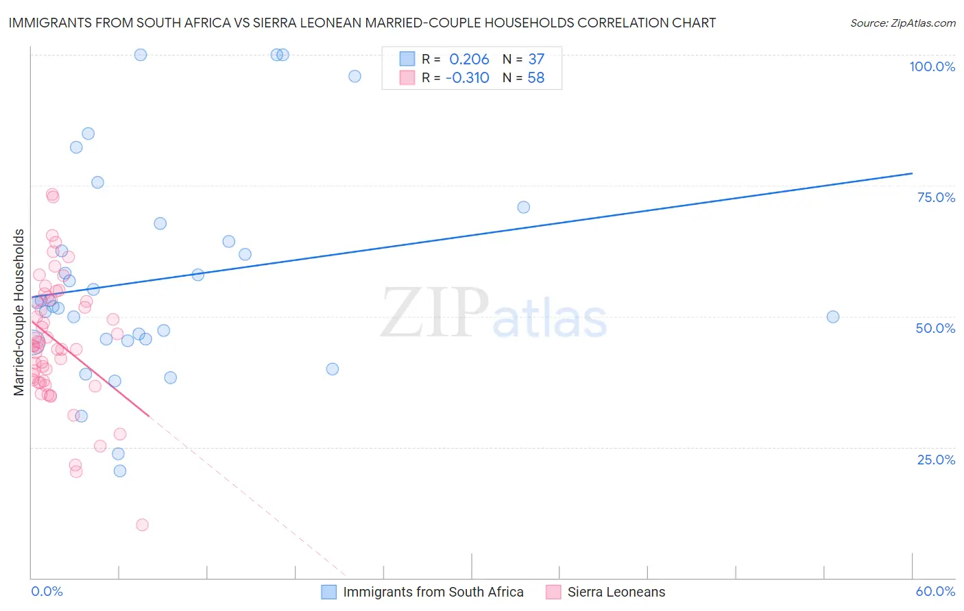 Immigrants from South Africa vs Sierra Leonean Married-couple Households