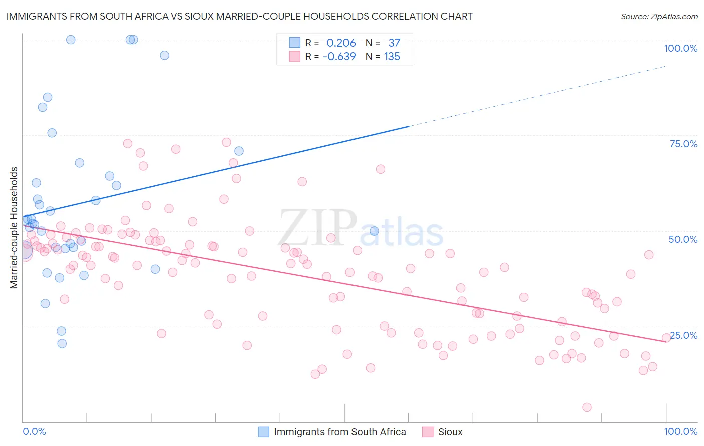 Immigrants from South Africa vs Sioux Married-couple Households