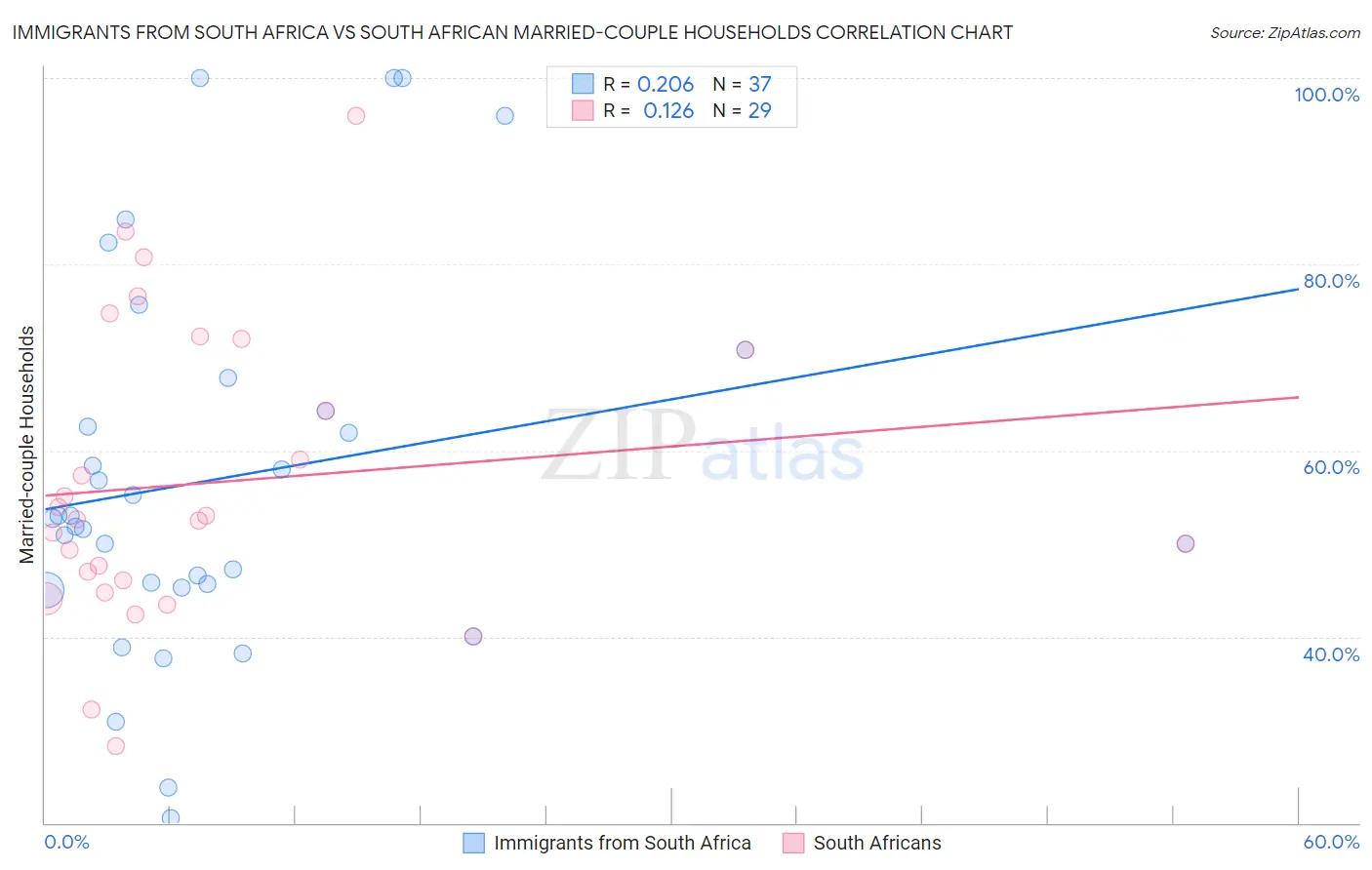 Immigrants from South Africa vs South African Married-couple Households
