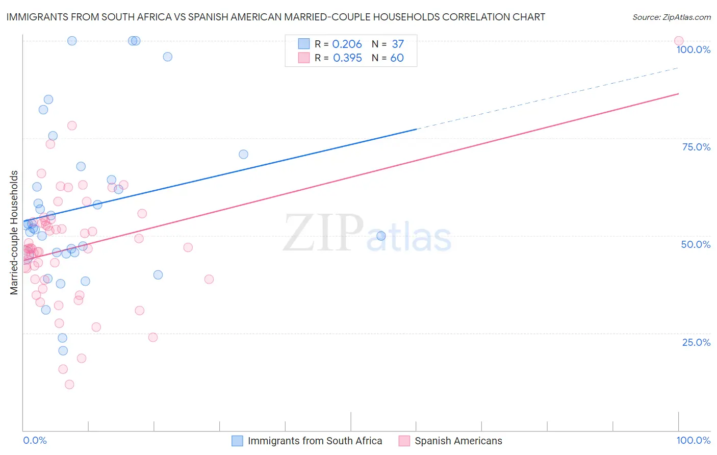 Immigrants from South Africa vs Spanish American Married-couple Households