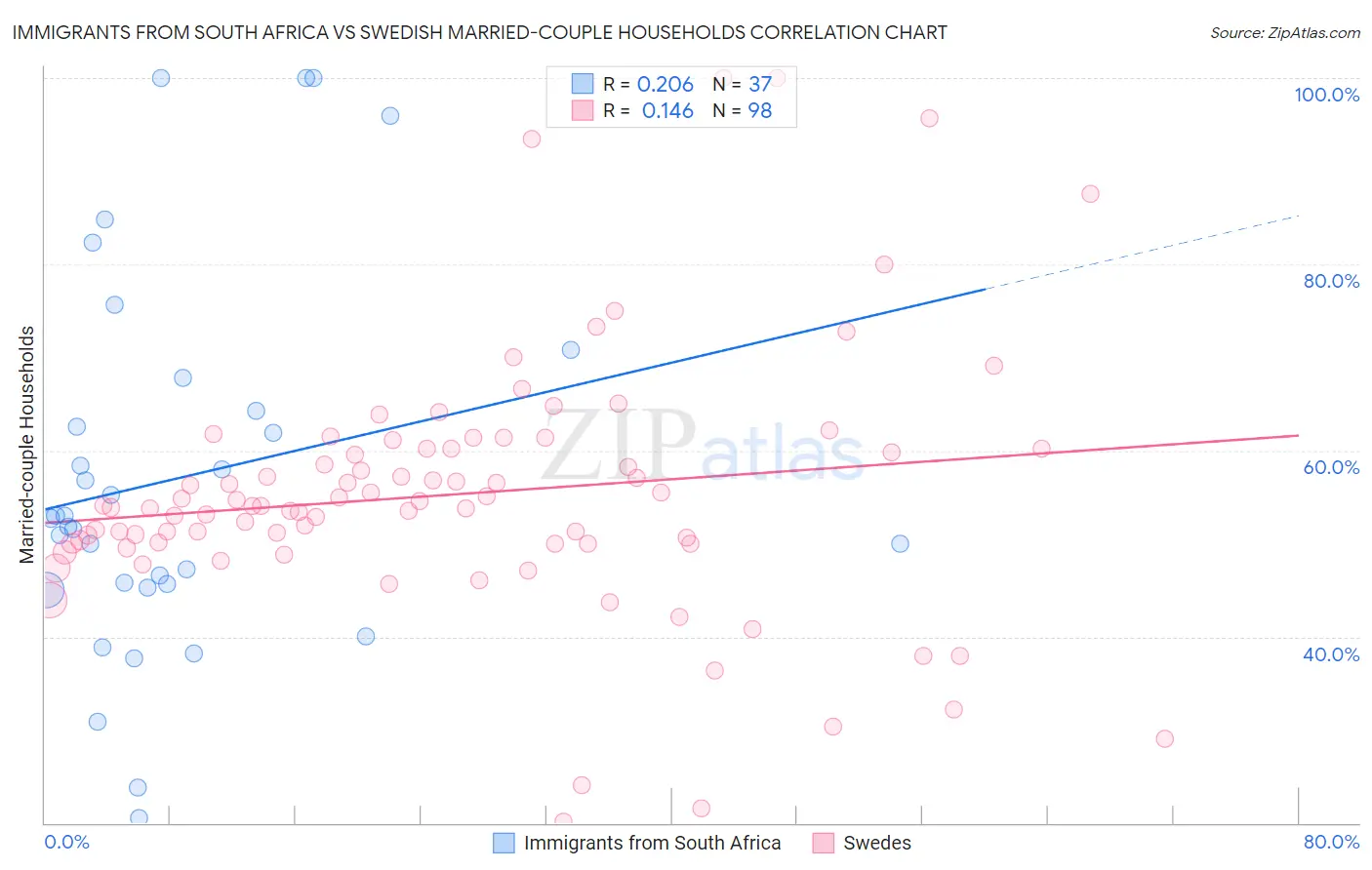 Immigrants from South Africa vs Swedish Married-couple Households