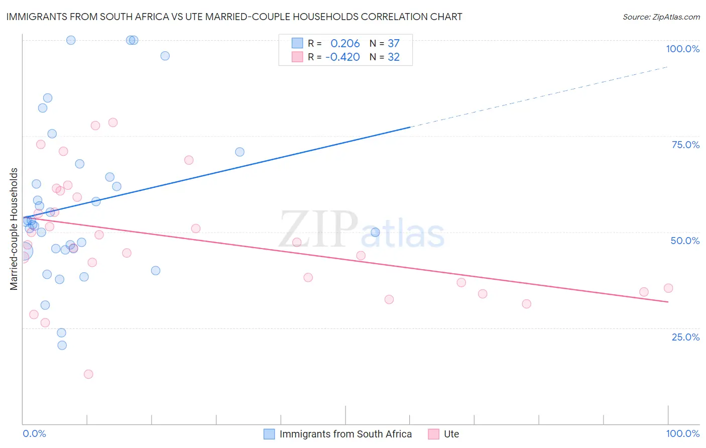 Immigrants from South Africa vs Ute Married-couple Households