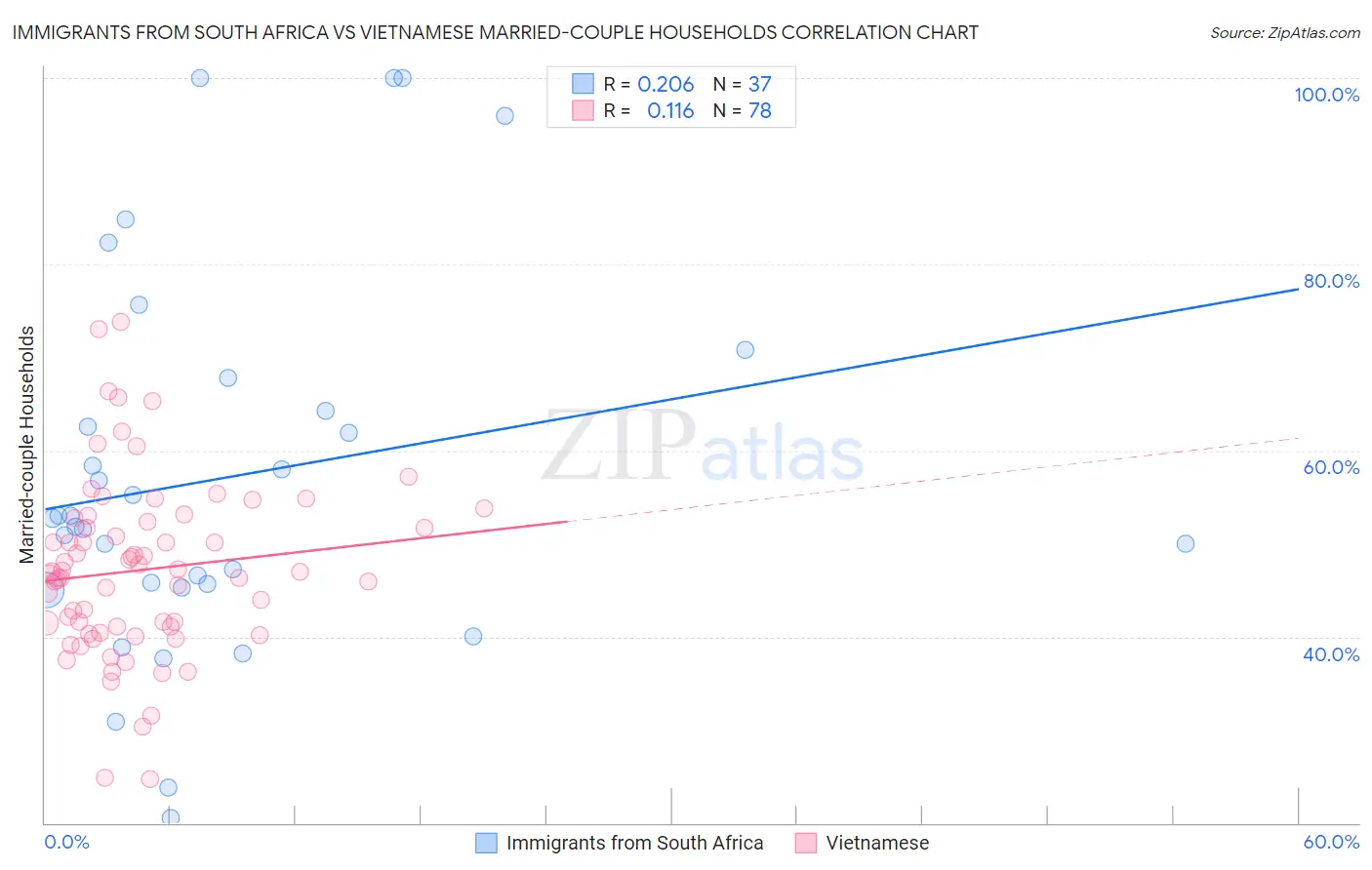 Immigrants from South Africa vs Vietnamese Married-couple Households