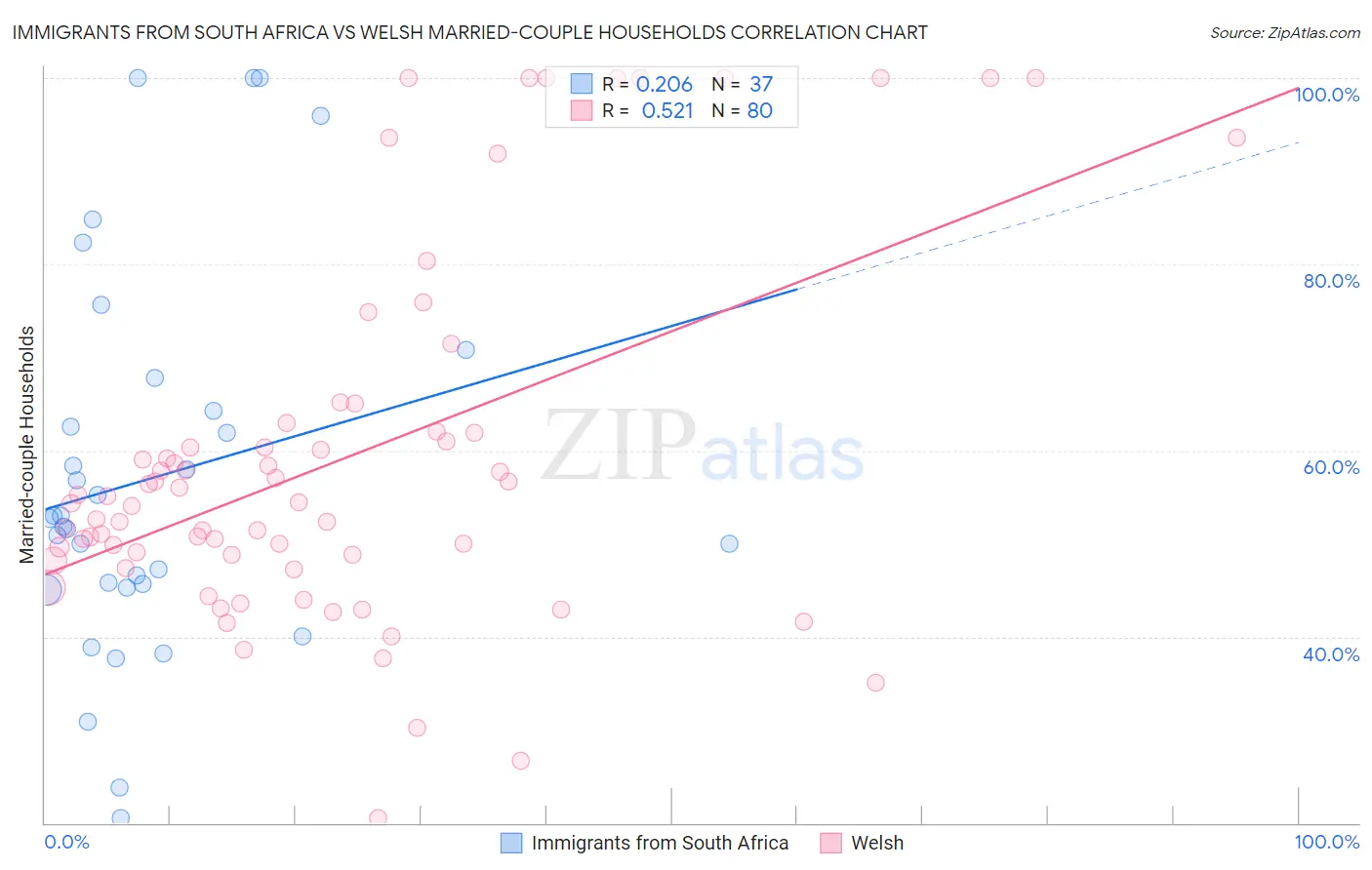 Immigrants from South Africa vs Welsh Married-couple Households