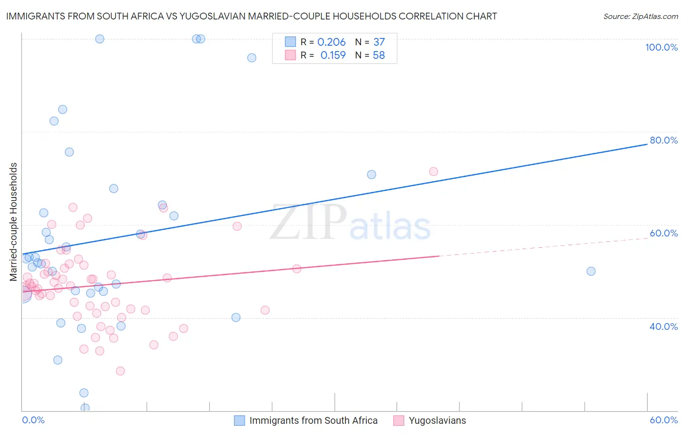 Immigrants from South Africa vs Yugoslavian Married-couple Households