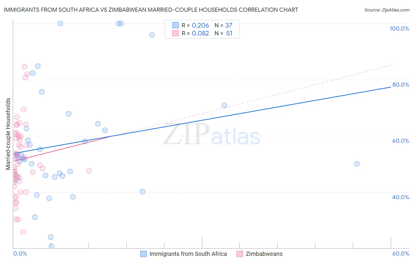 Immigrants from South Africa vs Zimbabwean Married-couple Households